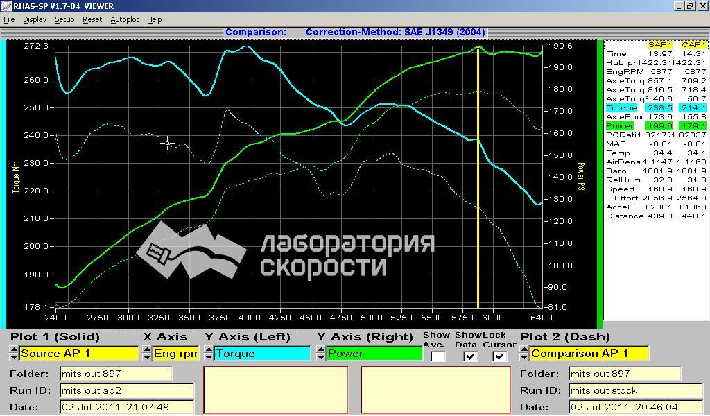 График замера мощности и крутящего момента на диностенде Mitsubishi Outlander XL 3.0i