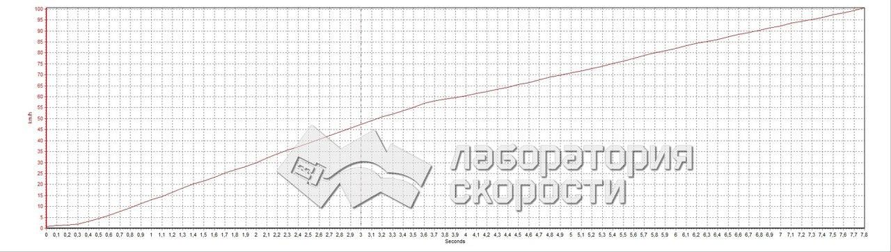 Графики замеров мощности и крутящего момента на диностенде Land Rover Range Rover 5.0i 375hp